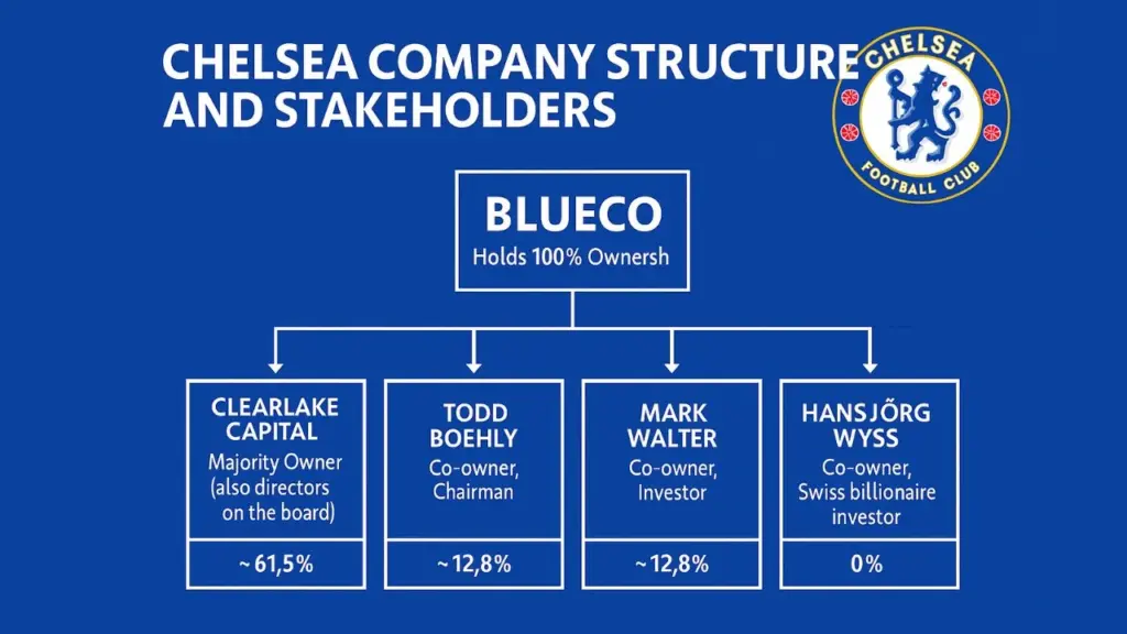 Chelsea Structure and Stakeholders
