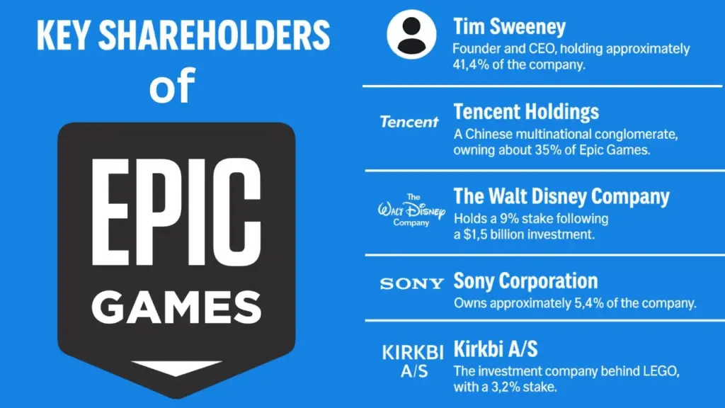 Who is the Owner of Fortnite? 4 Key Shareholders of Epic Games