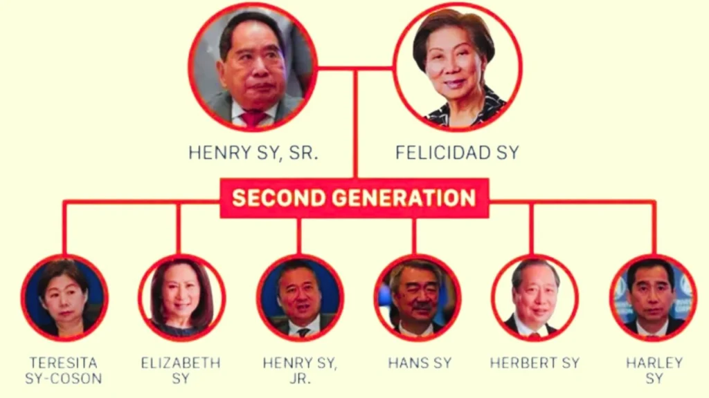 Who is the Owner of SM? 4 Sy Family, the Owner of SM