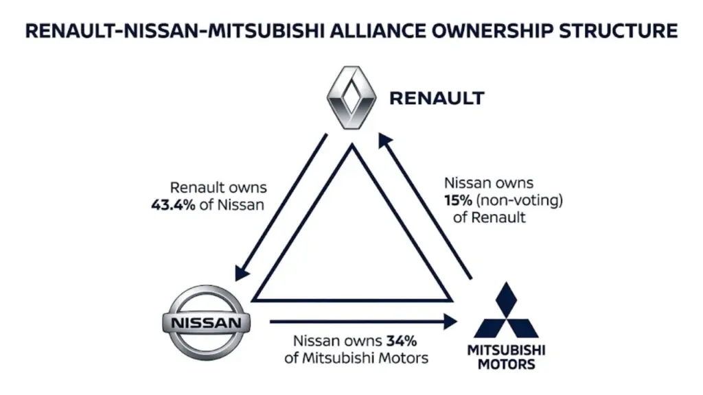 The Renault-Nissan-Mitsubishi Alliance