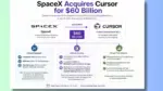 SpaceX acquires Cursor for $60 billion infographic showing SpaceX buying Anysphere Inc., the company behind Cursor, in an all-stock deal, with key details about SpaceX, Cursor, and the expected impact of the acquisition.