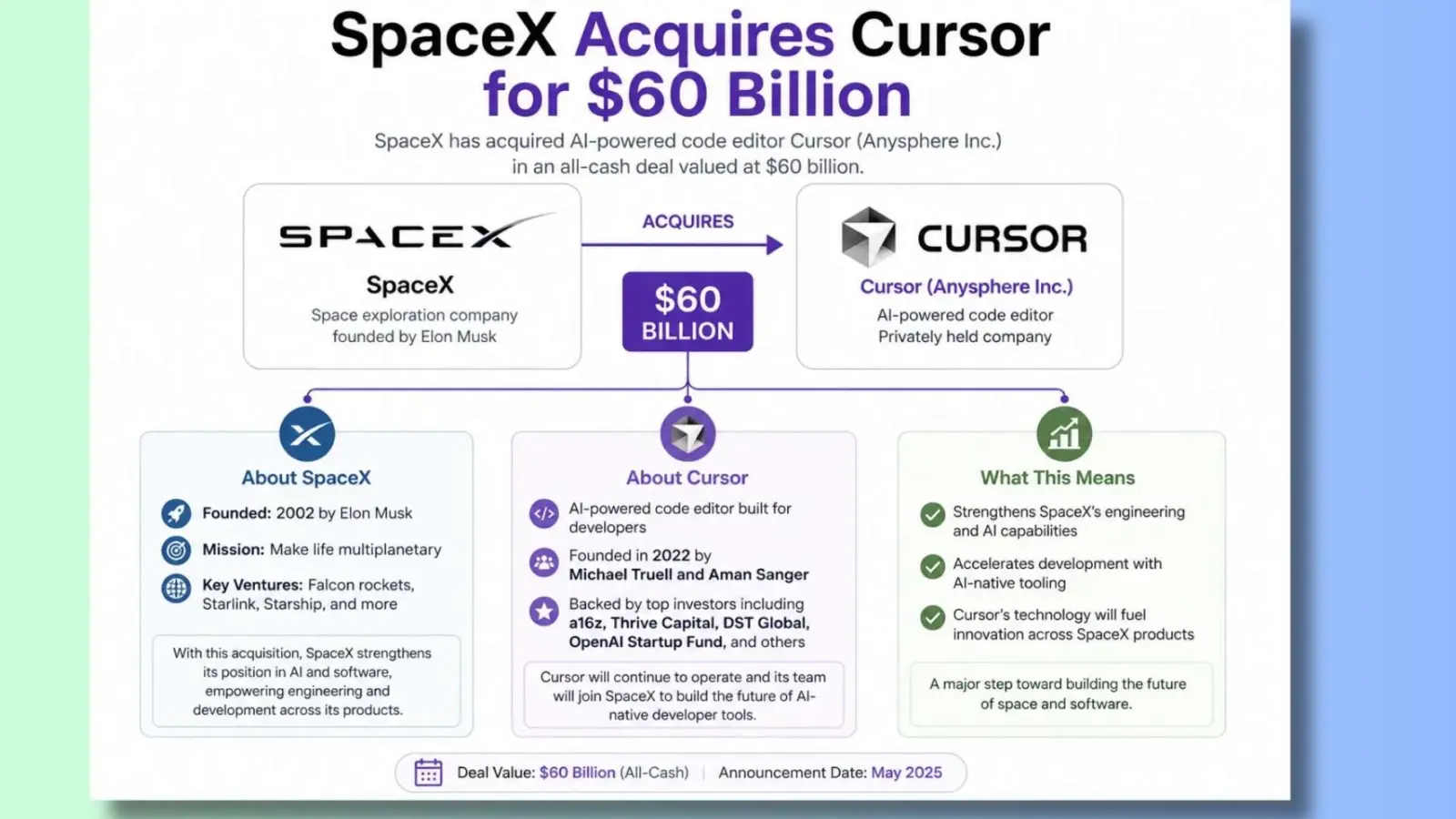 SpaceX acquires Cursor for $60 billion infographic showing SpaceX buying Anysphere Inc., the company behind Cursor, in an all-stock deal, with key details about SpaceX, Cursor, and the expected impact of the acquisition.