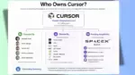 Who Owns Cursor infographic showing Cursor as owned by Anysphere Inc., a privately held AI coding company, with its founders, venture capital investors, and SpaceX shown as the pending acquiring company in a $60 billion deal.