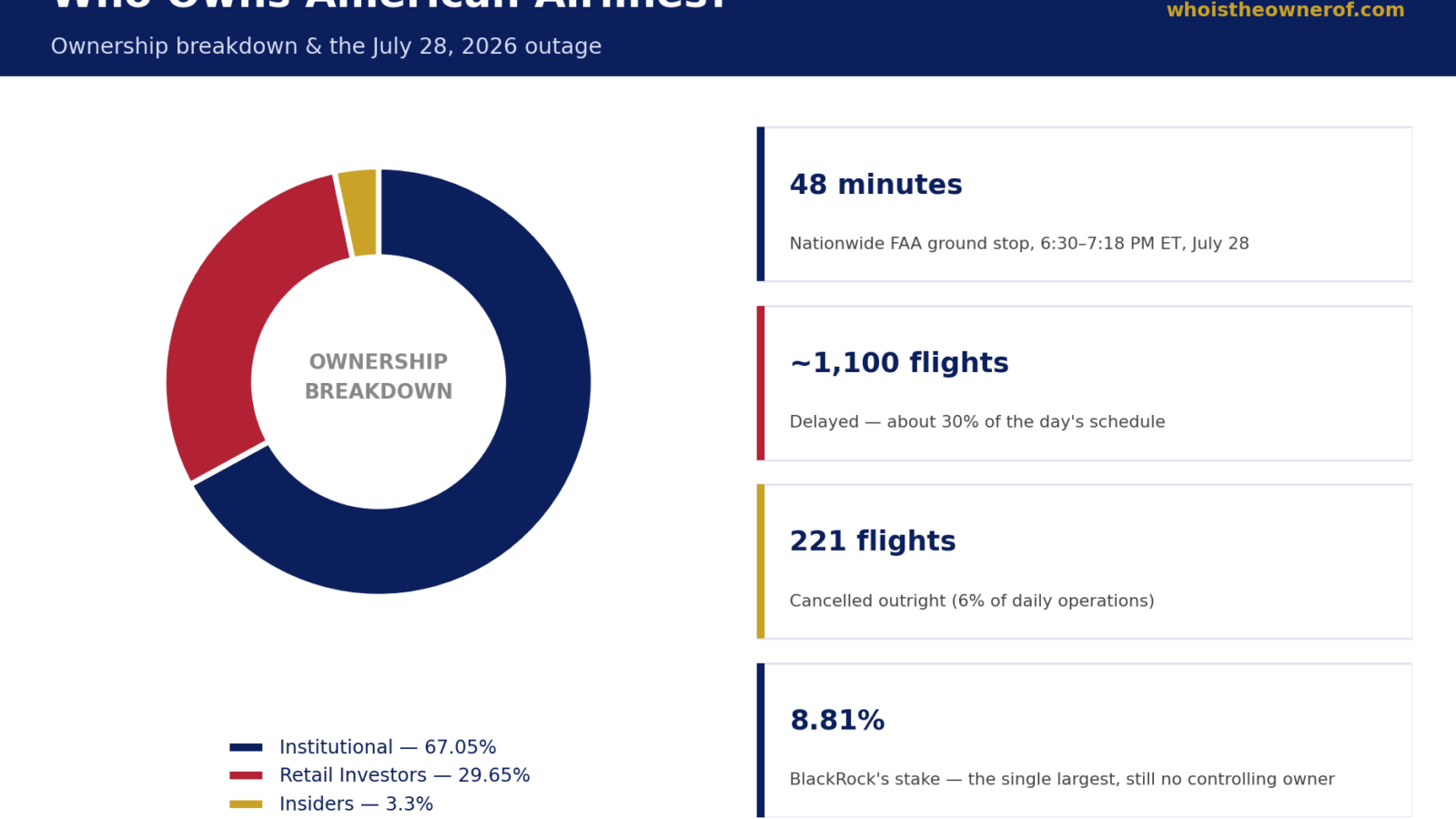 american airlines ownership outage infographic 2026