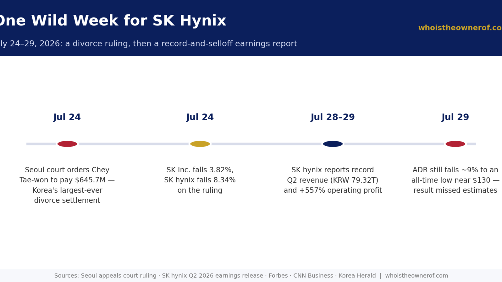 sk hynix earnings divorce news timeline 2026