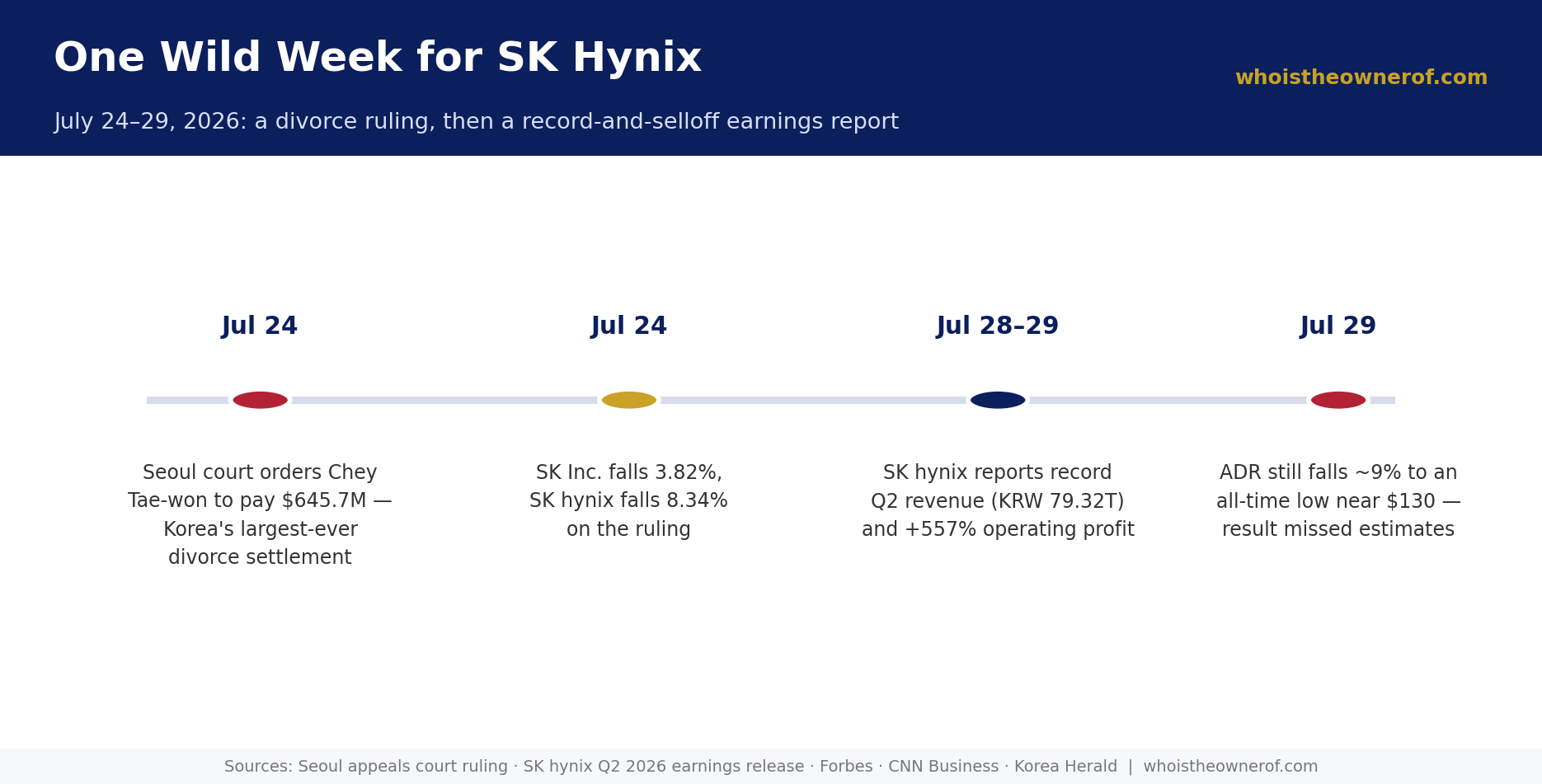 Timeline of SK Hynix's July 2026 divorce ruling and Q2 earnings stock reaction
