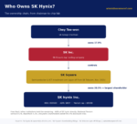 who owns sk hynix ownership chain 2026