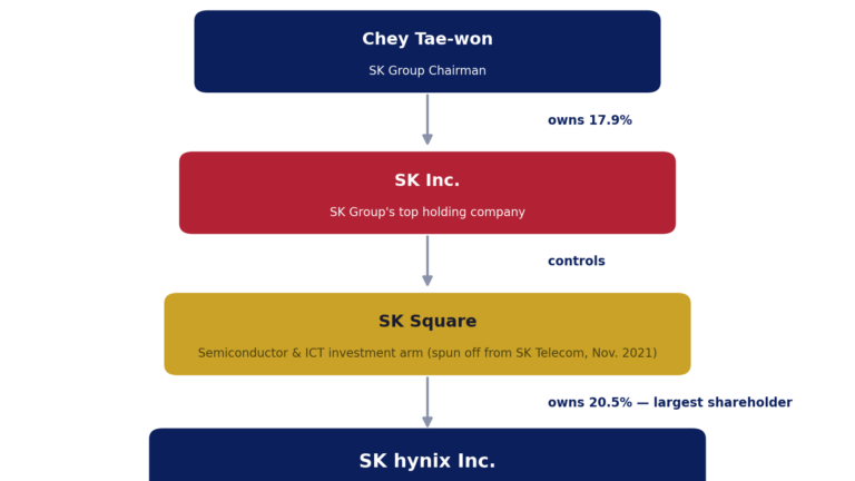 who owns sk hynix ownership chain 2026