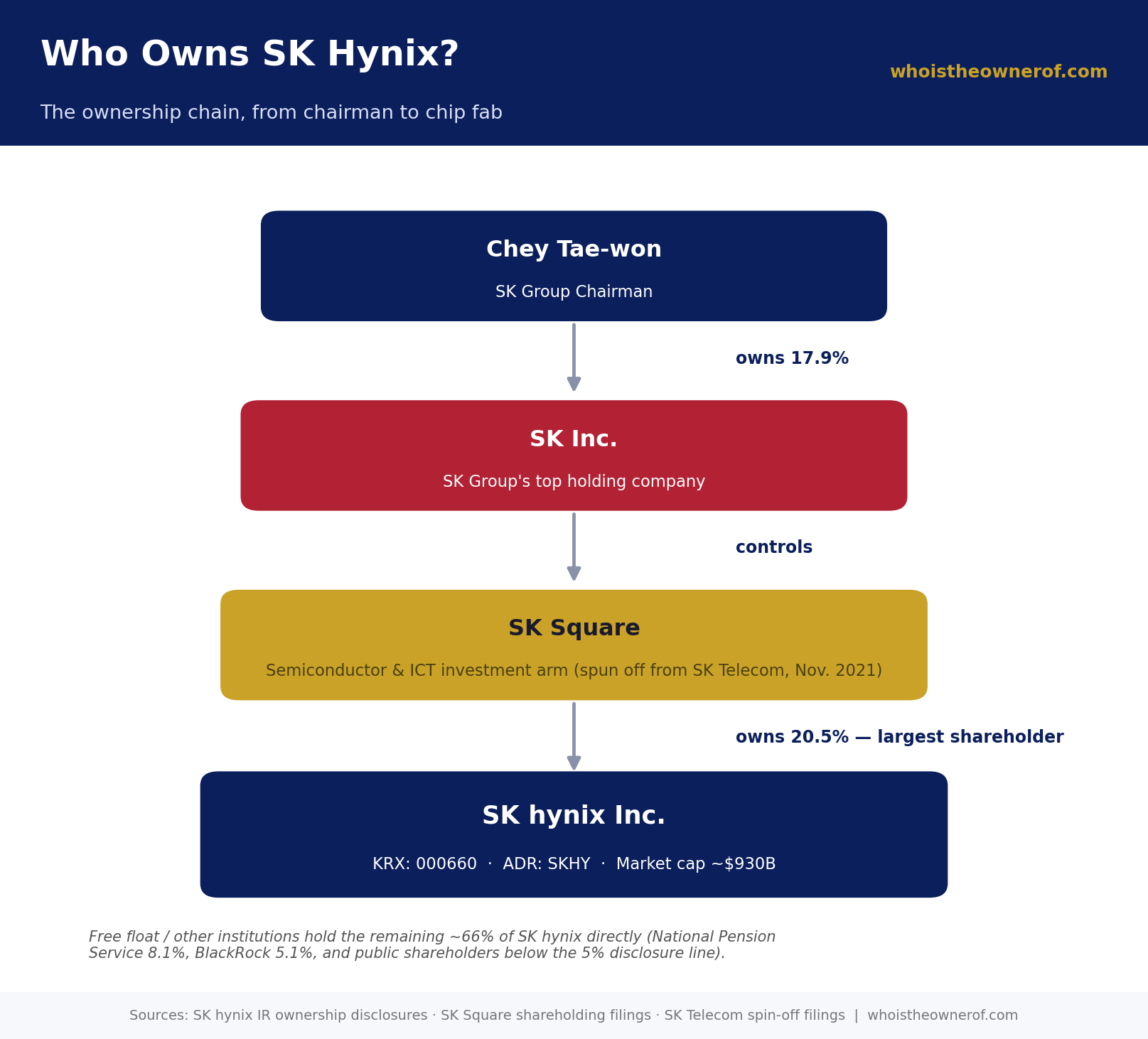 SK Hynix ownership chain from Chey Tae-won through SK Inc and SK Square to SK Hynix